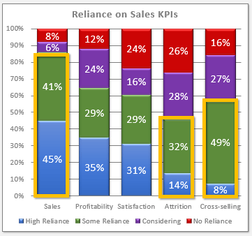 Distribution of Sales metrics in the survey of banks and credit unions