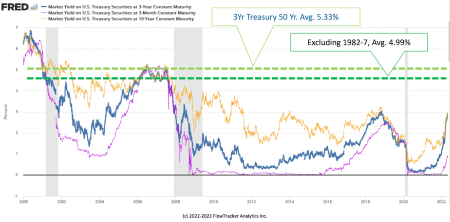 Current rates are still below historical levels. Over the last 15 years we came to accept that rate and macroeconomic environment as the new normal. Yet, that normal is now disrupted