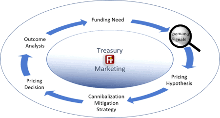 Demand Signals are identified through the money in motion.  That is the behavior we see when members/customers make financial decisions to meet their changing needs and preferences. 